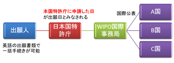 マドプロ出願