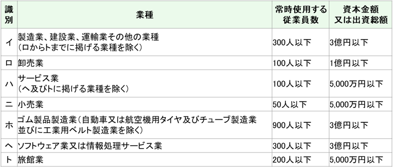 会社の場合:次の従業者数または資本条件を満たす事業者
個人事業主の場合:次の従業員数を満たす事業者