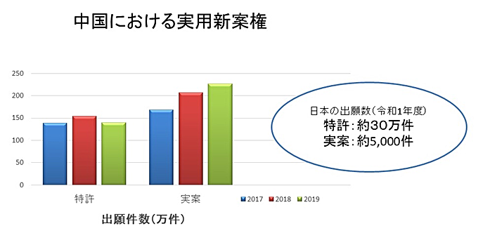 中国における実用新案